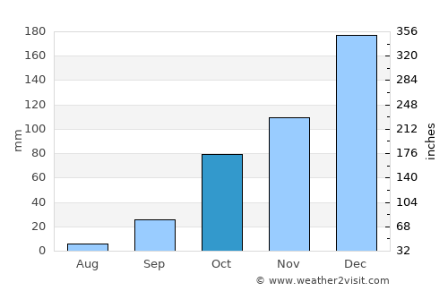 Raposa average rain in October