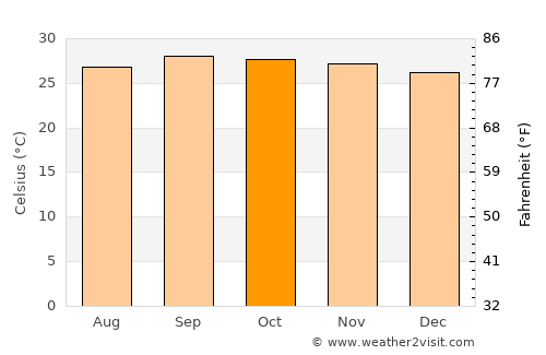 Raposa average temperature in October