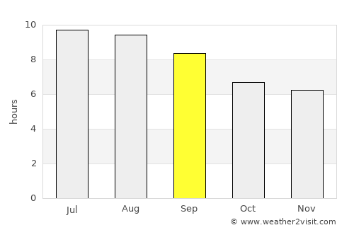 Raposa average rain in September