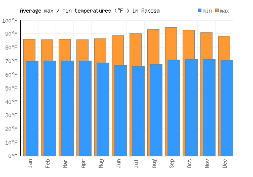 Raposa average minimum / maximum temperatures (Fahrenheit)
