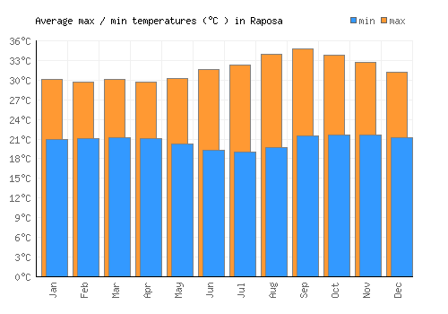 Raposa average minimum / maximum temperatures (Celsius)