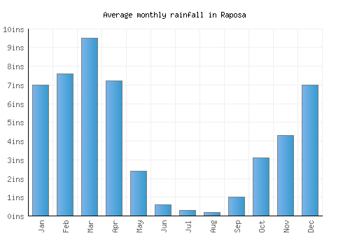 Raposa monthly rainfall chart (inches)
