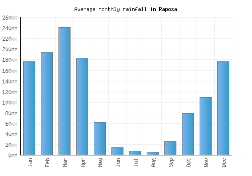 Raposa monthly rainfall chart (mm)