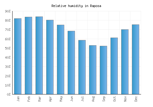 Raposa relative humidity averages