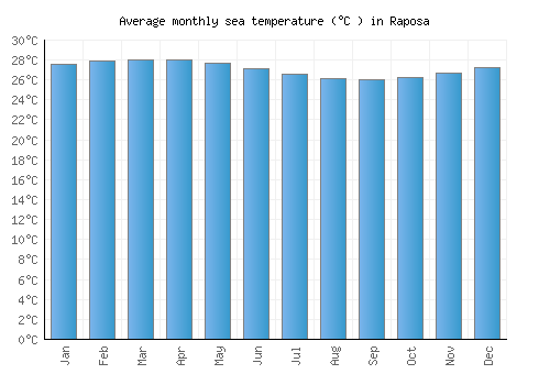 Raposa average sea temperature chart (Celsius)