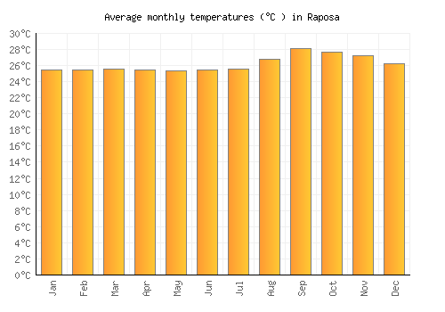 Raposa average temperature chart (Celsius)