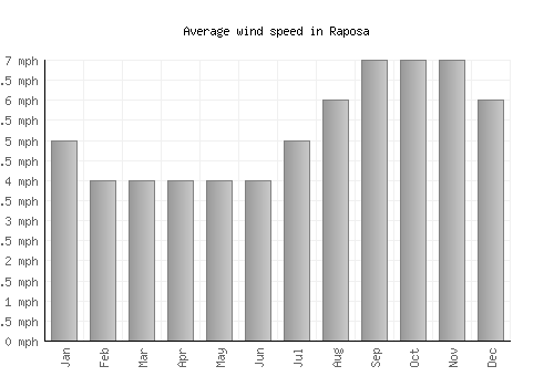 Raposa average winspeed by month (mph)