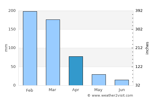 Raposos average rain in April