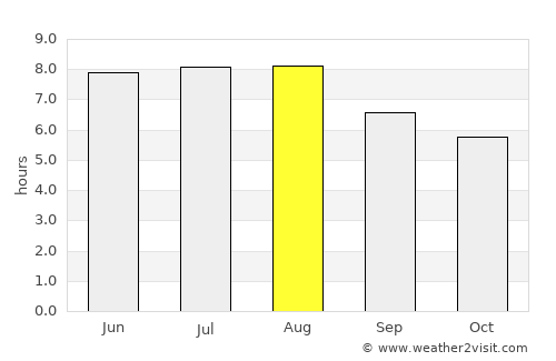 Raposos average rain in August