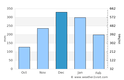 Raposos average rain in December