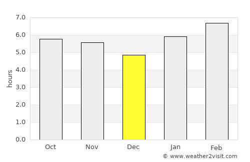 Raposos average rain in December