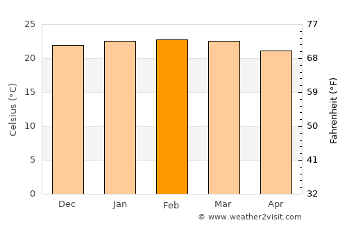 Raposos average temperature in February