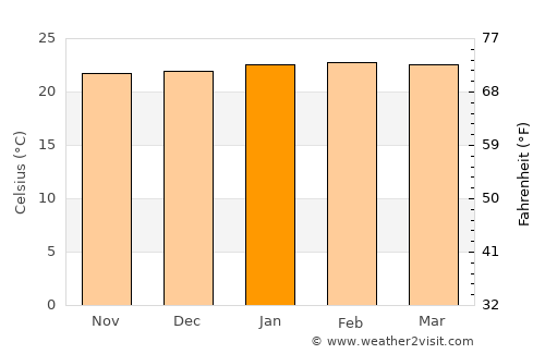 Raposos average temperature in January