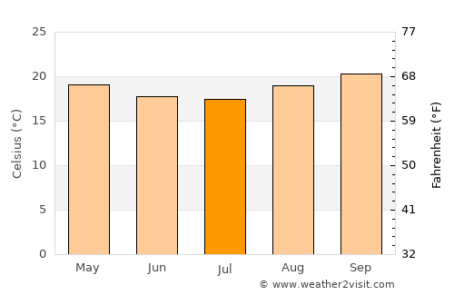 Raposos average temperature in July