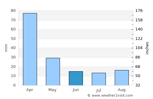 Raposos average rain in June