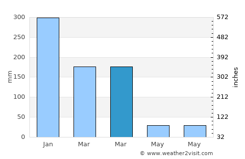 Raposos average rain in March