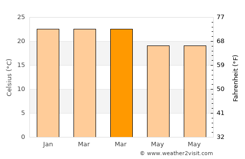 Raposos average temperature in March