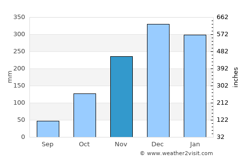 Raposos average rain in November