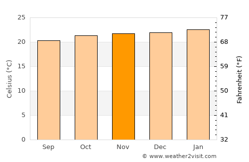 Raposos average temperature in November