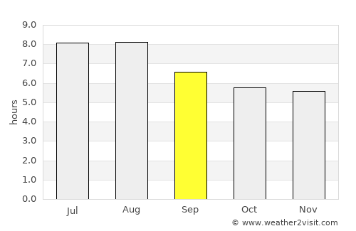Raposos average rain in September