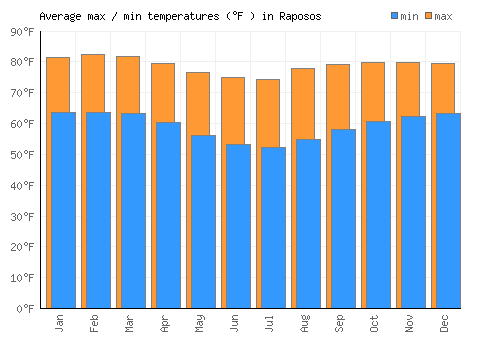 Raposos average minimum / maximum temperatures (Fahrenheit)