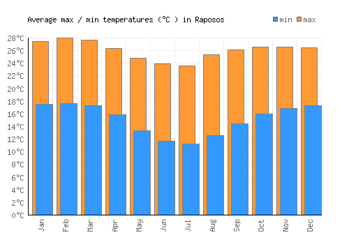 Raposos average minimum / maximum temperatures (Celsius)