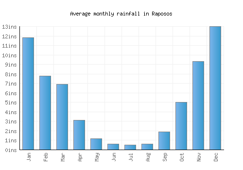 Raposos monthly rainfall chart (inches)