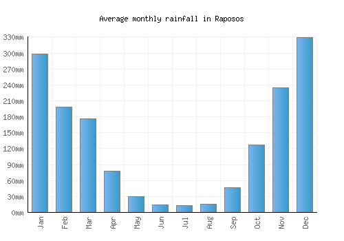 Raposos monthly rainfall chart (mm)