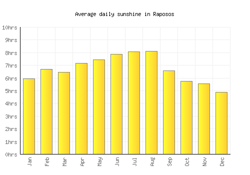 Raposos average daily sunshine chart