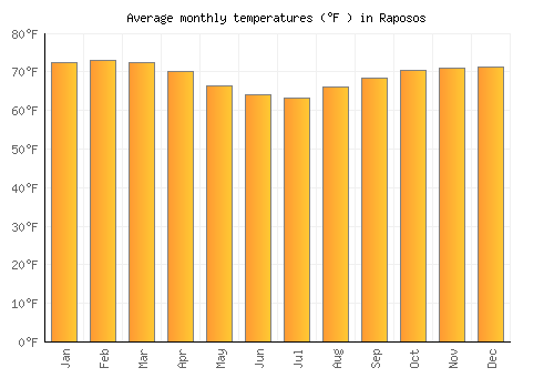 Raposos average temperature chart (Fahrenheit)