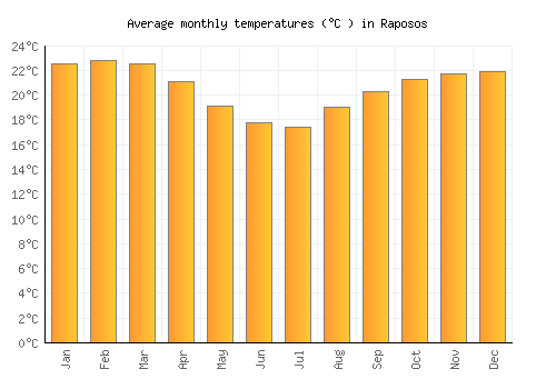 Raposos average temperature chart (Celsius)