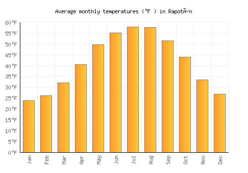 Rapotín average temperature chart (Fahrenheit)