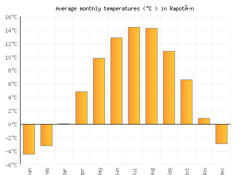 Rapotín average temperature chart (Celsius)