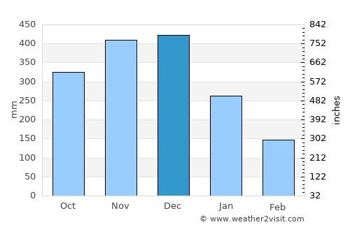 Rapu-Rapu average rain in December