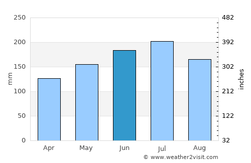 Rapu-Rapu average rain in June