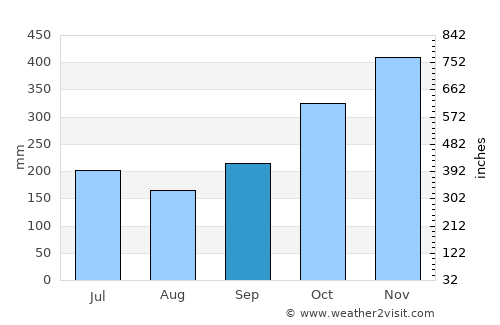 Rapu-Rapu average rain in September
