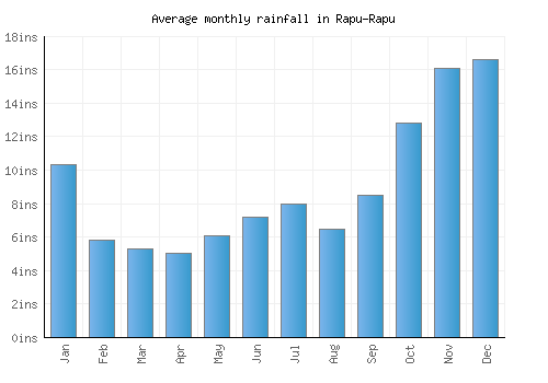 Rapu-Rapu monthly rainfall chart (inches)