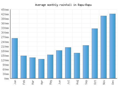Rapu-Rapu monthly rainfall chart (mm)