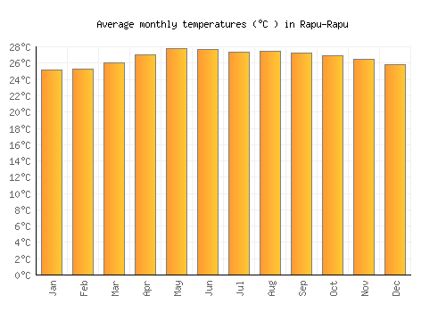 Rapu-Rapu average temperature chart (Celsius)