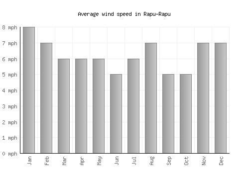 Rapu-Rapu average winspeed by month (mph)