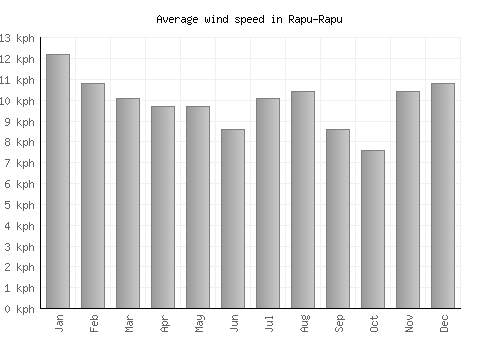 Rapu-Rapu average winspeed by month (km/h)