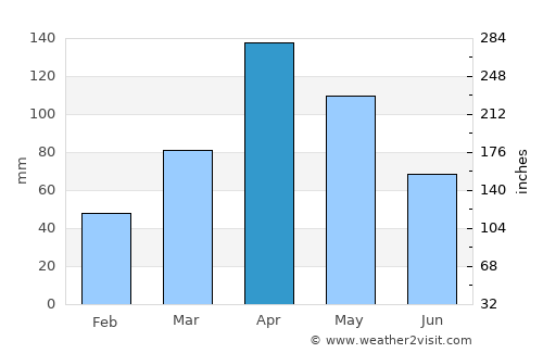Ráquira average rain in April