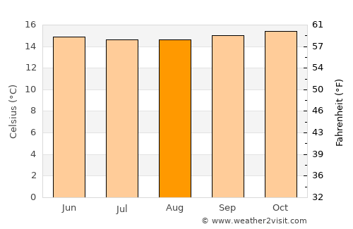 Ráquira average temperature in August