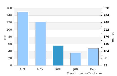 Ráquira average rain in December