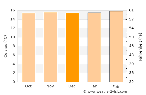 Ráquira average temperature in December