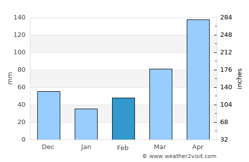 Ráquira average rain in February