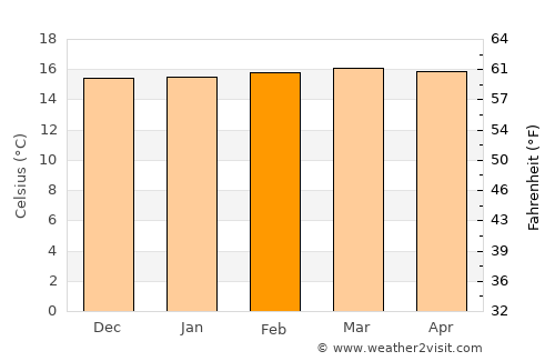 Ráquira average temperature in February