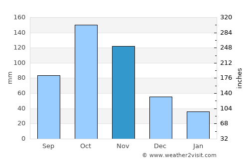 Ráquira average rain in November