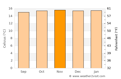 Ráquira average temperature in November