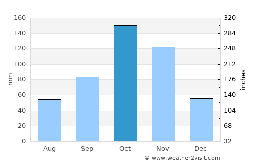 Ráquira average rain in October
